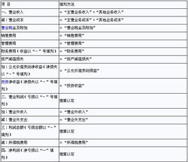 會(huì )計科目利潤表項目,利潤表最后一個(gè)會(huì )計科目,利潤表的會(huì )計科目有哪些