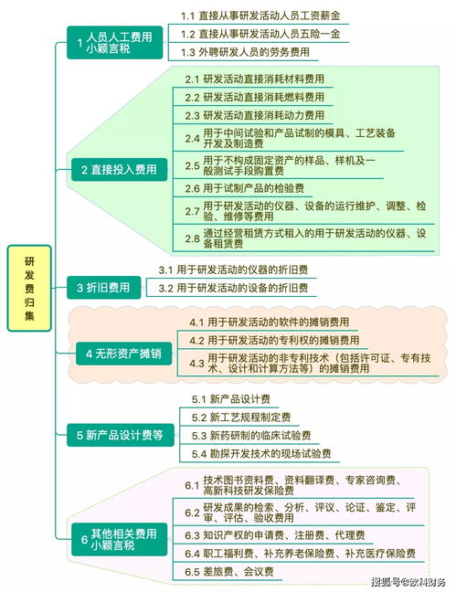 研發(fā)費加計扣除會(huì )計科目設置