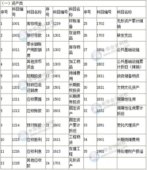 初始化,會(huì )計制度,會(huì )計科目,設置