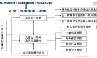 會(huì )計準則,會(huì )計科目,企業(yè)