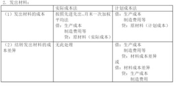 成本,會(huì )計科目,代碼,業(yè)務(wù)