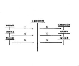 長(cháng)期股權投資權益法下的會(huì )計科目