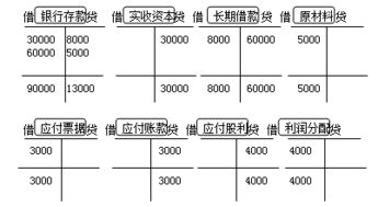 投資,會(huì )計科目
