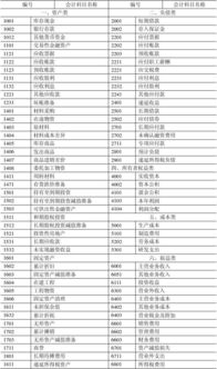 商業(yè)企業(yè)會(huì )計科目,商業(yè)折扣會(huì )計科目,商業(yè)承兌會(huì )計科目