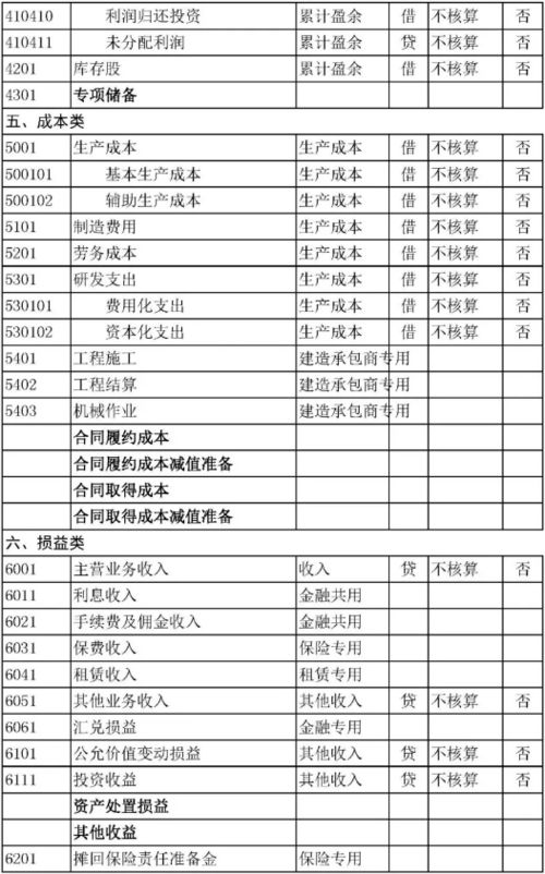 會(huì )計科目補充修訂