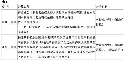 所得稅,遞延,會(huì )計科目