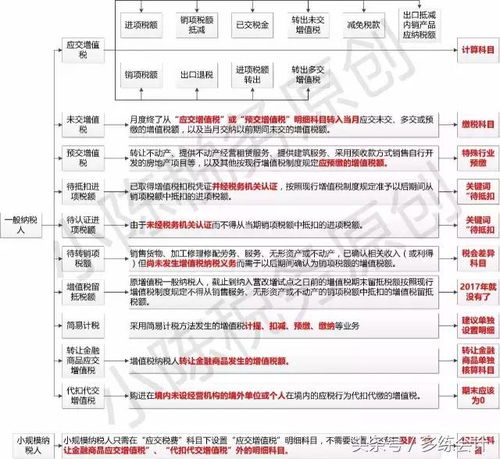 稅務(wù)會(huì )計科目的設置