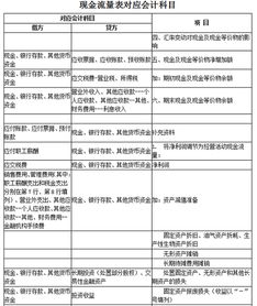 現金流量項目對應的會(huì )計科目匯總,現金流量包含哪些會(huì )計科目,進(jìn)行現金流量核算的會(huì )計科目有
