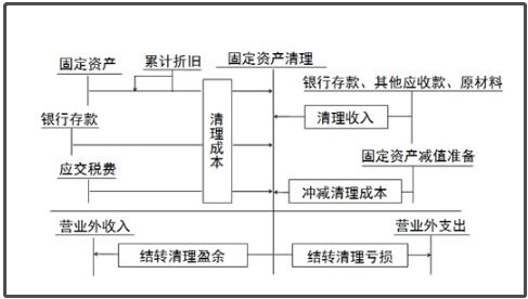 清潔設備會(huì )計科目