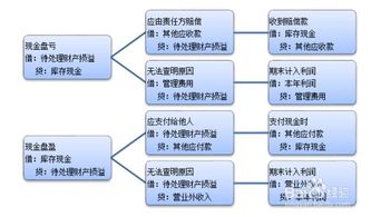 損益,財(cái)產(chǎn),會計(jì)科目