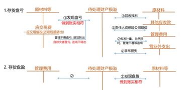 存貨盤(pán)盈計入什么會(huì )計科目,核銷(xiāo)存貨的盤(pán)盈時(shí)應貸記的會(huì )計科目是,存貨盤(pán)盈實(shí)現凈收益計入哪個(gè)會(huì )計科目
