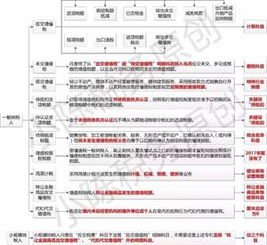 增值稅會(huì )計科目新規定ppt