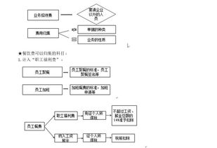 小費(fèi)和招待費(fèi)入哪個(gè)會計(jì)科目