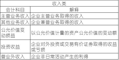 會(huì )計科目,解釋,行政