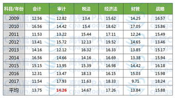 注冊會(huì )計師會(huì )計科目難嗎,注冊會(huì )計師會(huì )計科目最難章節,注冊會(huì )計師的會(huì )計科目難度