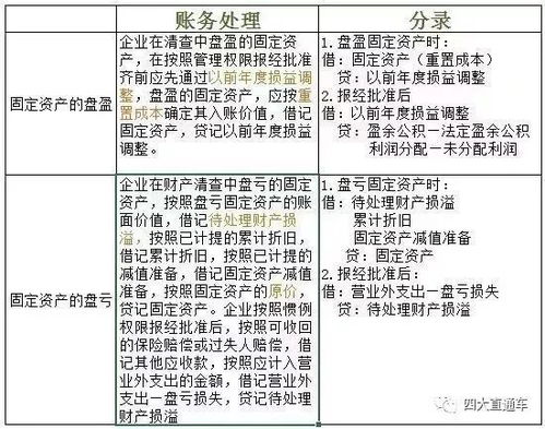 固定,會(huì )計科目,資產(chǎn)減值