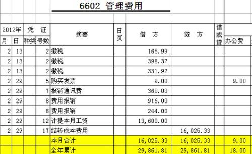 辦公用品,費用,會(huì )計科目