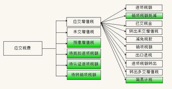 會(huì )計科目貼標簽的方法