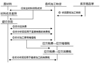 委托加工企業(yè)哪些會(huì )計科目