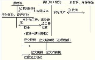 物資,會(huì )計科目
