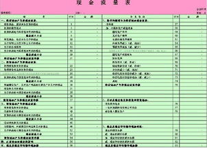 現金流量表,涉及,會(huì )計科目