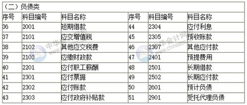 將會(huì )計科目中的科目代碼和科目名稱(chēng)拆分開(kāi),會(huì )計科目六大類(lèi)科目名稱(chēng)總結全部,會(huì )計科目及科目代碼