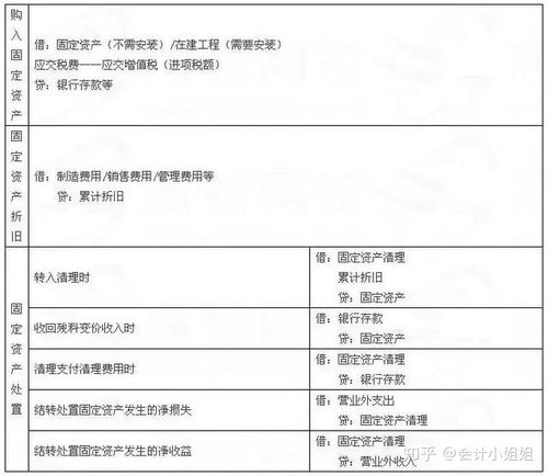 賬務(wù),領(lǐng)用,會(huì )計科目
