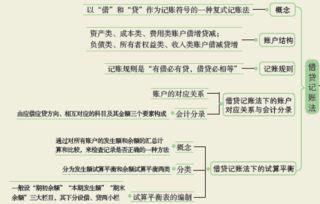 受托,代銷(xiāo),會(huì )計科目,分類(lèi)