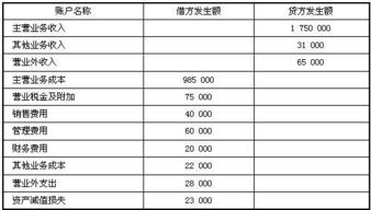 那些會計科目期末沒有余額