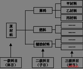 會(huì)計(jì)科目,分類,系統(tǒng)