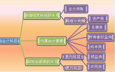 會(huì )計科目根據其反映的經(jīng)濟內容可以分為