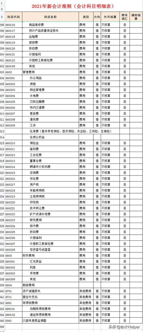 沒(méi)有明細科目的會(huì )計科目