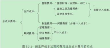 造物,會(huì )計科目
