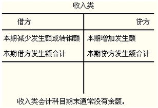 會(huì )計科目里的公式