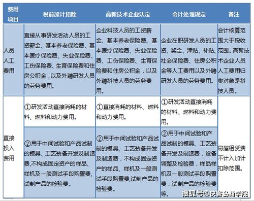 研發(fā)費加計扣除條件及規定,研發(fā)費加計扣除的條件有哪些,研發(fā)費加計扣除需要提供的資料