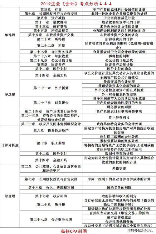 學(xué)到,園林,會(huì )計科目
