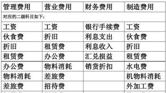 房租設計費做什么會(huì )計科目