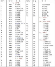 科目,費用,會(huì )計科目