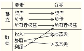 會(huì)計(jì)科目,制作