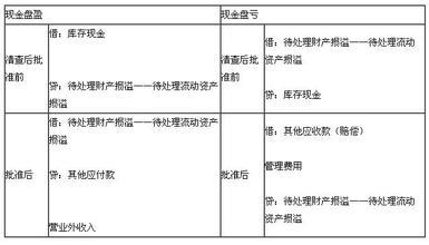 原料材盤虧盤盈會(huì)計(jì)科目