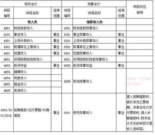 會(huì )計科目,財務(wù),會(huì )計,政府