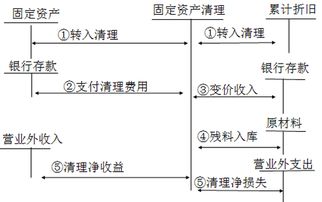營改增固定資產(chǎn)處置會計科目