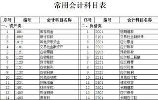 金融學(xué)會(huì )會(huì )計科目