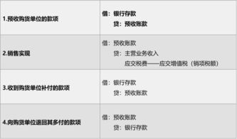勞務(wù),費用,會(huì )計科目
