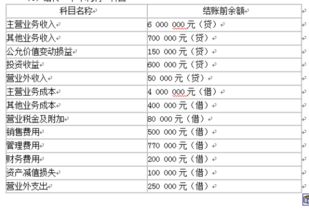 需要結轉到本年利潤的會(huì )計科目有,哪些會(huì )計科目需要結轉至本年利潤,不需要結轉到本年利潤的會(huì )計科目有