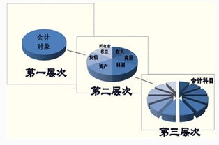 要素,會(huì )計科目