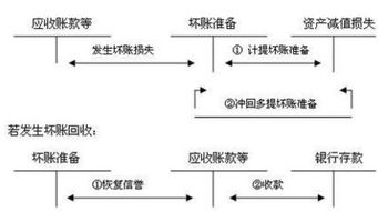 哪些會(huì )計科目需要計提壞賬準備,計提壞賬的會(huì )計科目,應收賬款計提壞賬會(huì )計科目