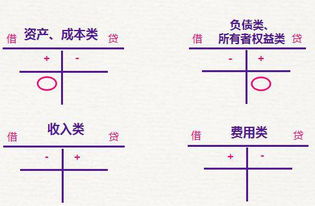 哪些會(huì )計科目是借增貸減