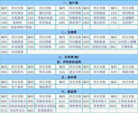 會(huì )計科目,結構,分類(lèi)