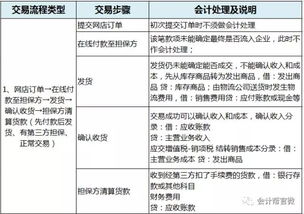 電商的會(huì )計科目的設計,電商涉及的會(huì )計科目,跨境電商會(huì )計科目